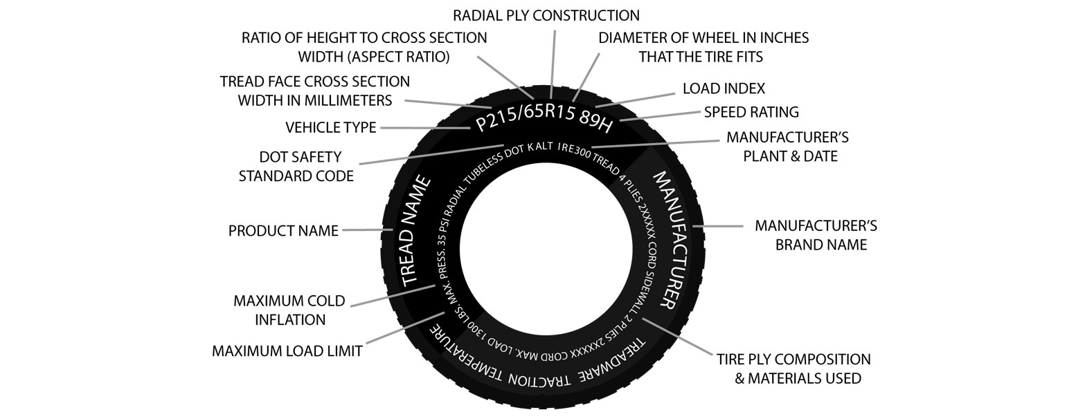 RV and Camper TIRE Info, How to read a Tire Date code – RV and